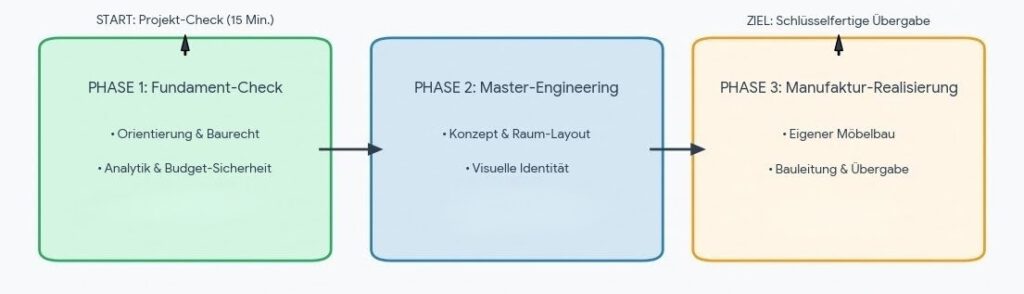 Prozesslandkarte von TraumWerk Berlin: Ablauf der Projektrealisierung in den Schritten Phase 1: Der Fundament-Check (Orientierung & Baurecht), Phase 2: Das kreative Master-Engineering (Konzept & Detailplanung) und Phase 3: Die Manufaktur-Realisierung (Möbelbau & Bauleitung).